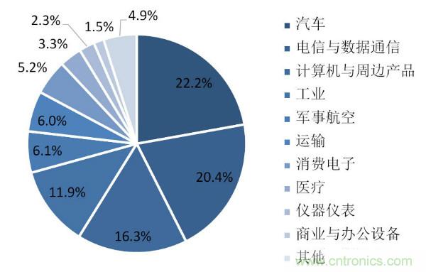 全球连接器厂商最新榜单TOP 100及其上下游产业链!
