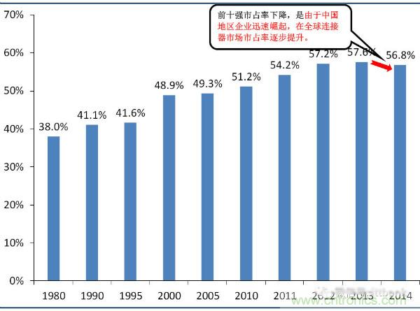 全球连接器厂商最新榜单TOP 100及其上下游产业链!