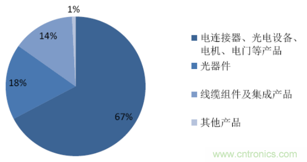 全球连接器厂商最新榜单TOP 100及其上下游产业链!