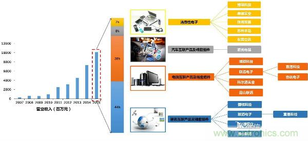 全球连接器厂商最新榜单TOP 100及其上下游产业链!