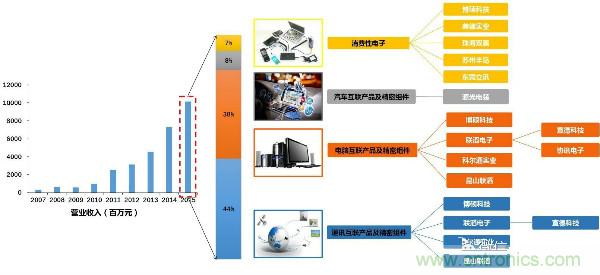 全球连接器厂商最新榜单TOP 100及其上下游产业链！