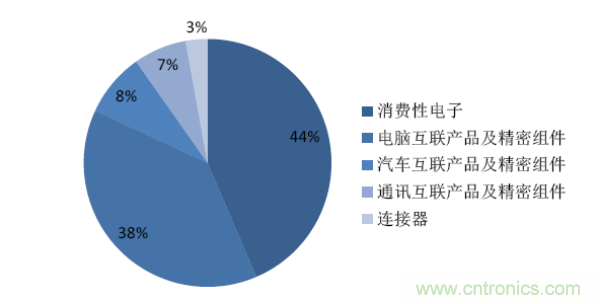 全球连接器厂商最新榜单TOP 100及其上下游产业链!