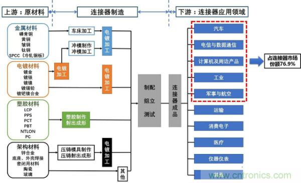 全球连接器厂商最新榜单TOP 100及其上下游产业链!