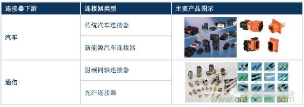 全球连接器厂商最新榜单TOP 100及其上下游产业链！