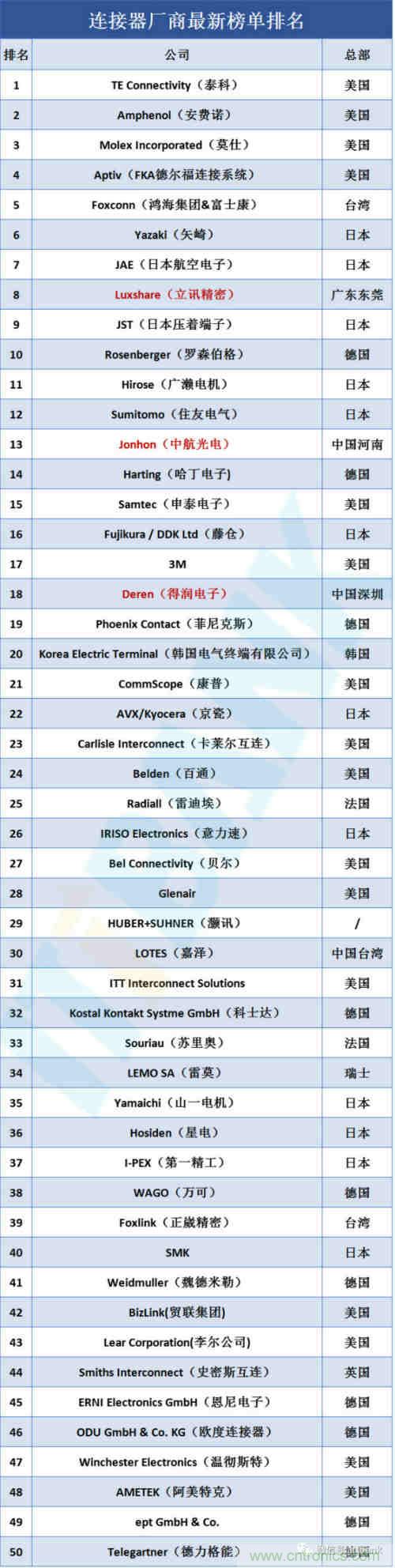 全球连接器厂商最新榜单TOP 100及其上下游产业链!