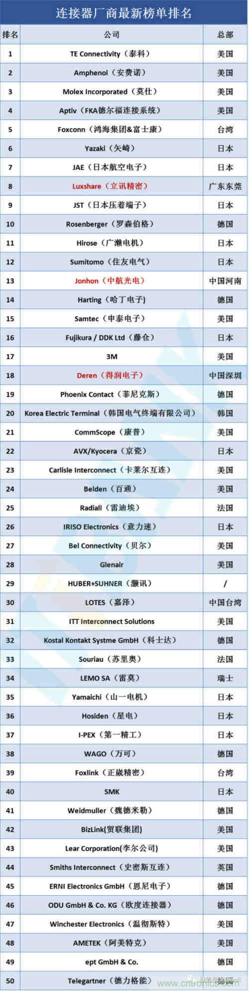 全球连接器厂商最新榜单TOP 100及其上下游产业链！