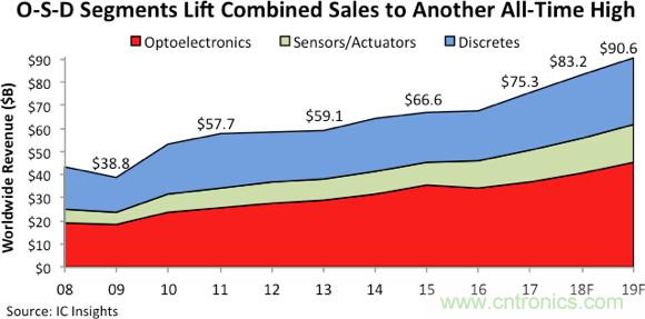 光电器件、传感器/执行器和分立器件价格上扬 年销售额将达832亿美元