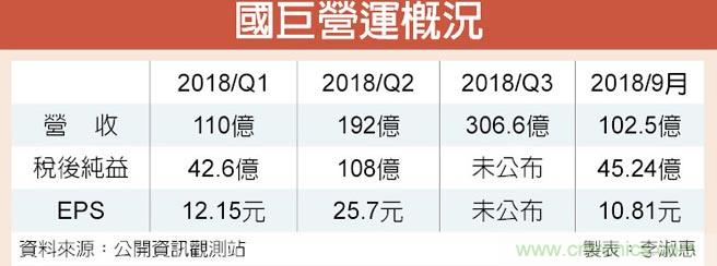 国巨 9月仍赚逾一股本