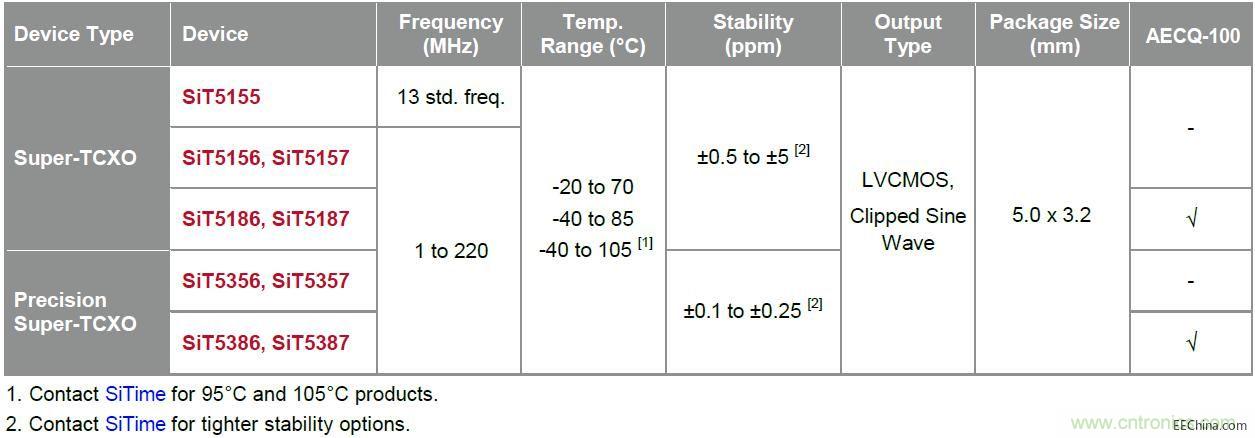 SiTime推出适用于5G等网络通信的温补振荡器SIT5356/SIT5156系列