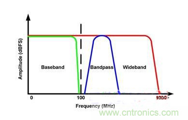 简单剖析采用放大器或变压器进行带宽设计