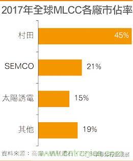 车用MLCC需求暴增，日本6大零件厂订单创历史高