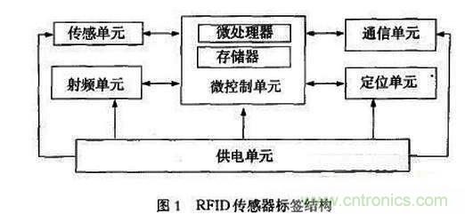 RFID传感器标签在血液质控管理中的应用