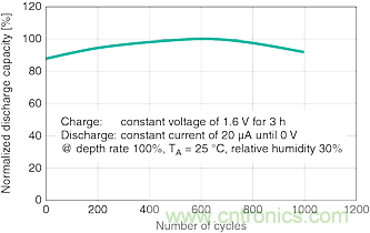 CeraCharge：适用于物联网的可充电的固态SMD电池