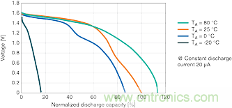 CeraCharge：适用于物联网的可充电的固态SMD电池