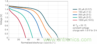 CeraCharge：适用于物联网的可充电的固态SMD电池