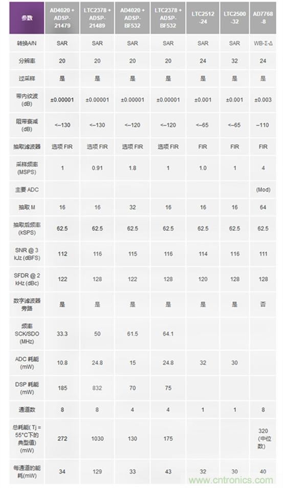 详解多角度讲解高精度 SAR ADC的抗混叠滤波考虑因素