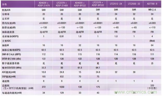 详解多角度讲解高精度 SAR ADC的抗混叠滤波考虑因素