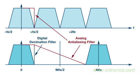 详解多角度讲解高精度 SAR ADC的抗混叠滤波考虑因素