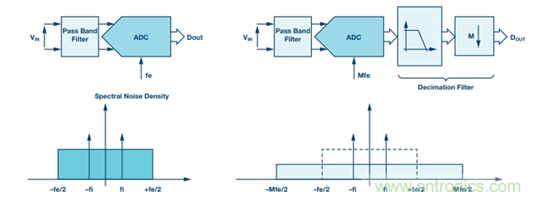 详解多角度讲解高精度 SAR ADC的抗混叠滤波考虑因素