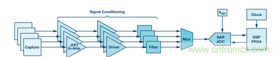 详解多角度讲解高精度 SAR ADC的抗混叠滤波考虑因素
