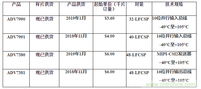 ADI推出一系列收发器,为汽车摄像头应用提供优异分辨率和图像质量 ADI推出一系列收发器,为汽车摄像头应用提供优异分辨率和图像质量