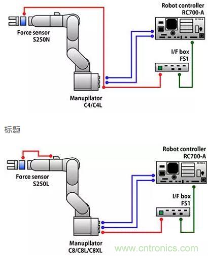 由于感测技术不断进步，现在机器手臂能胜任的工作已越来越多元化