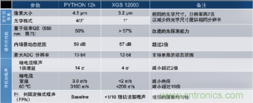 X-Class CMOS图像传感器平台满足机器视觉市场需求， 增强工业摄像机设计灵活性