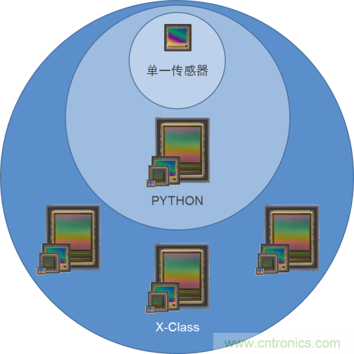 X-Class CMOS图像传感器平台满足机器视觉市场需求， 增强工业摄像机设计灵活性