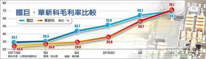 惊艳! 华新科毛利率70.7％