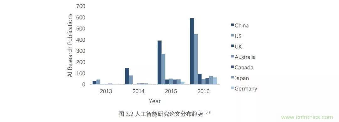 简述人工智能行业的七大发展趋势