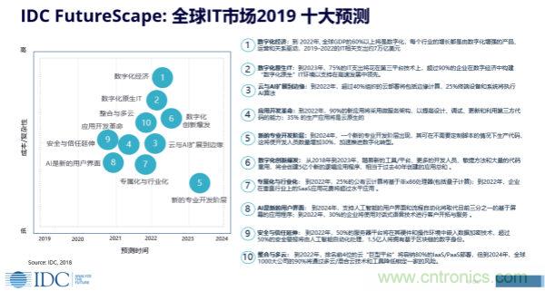 2019年全球 IT 市场十大预测