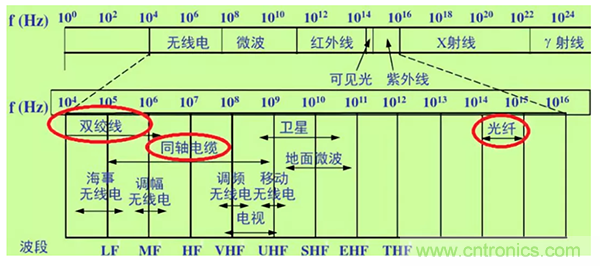 如何从工业通信的角度理解现场总线？