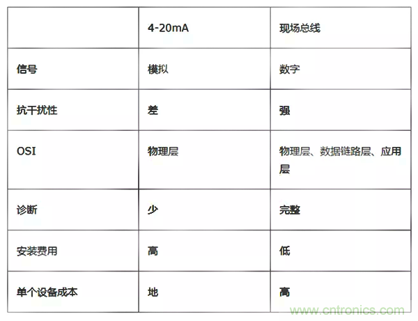 如何从工业通信的角度理解现场总线？