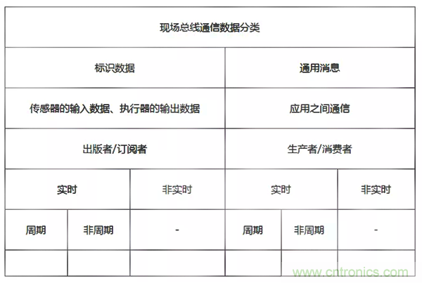 如何从工业通信的角度理解现场总线？