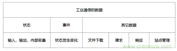 如何从工业通信的角度理解现场总线？