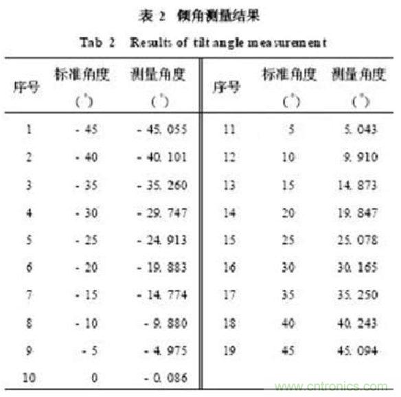 基于MEMS加速度传感器的双轴倾角计的设计及应用