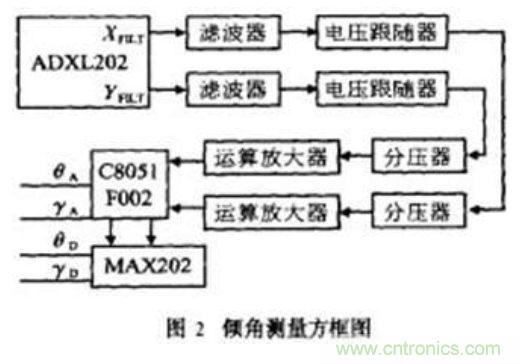 基于MEMS加速度传感器的双轴倾角计的设计及应用