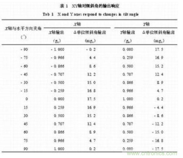 基于MEMS加速度传感器的双轴倾角计的设计及应用