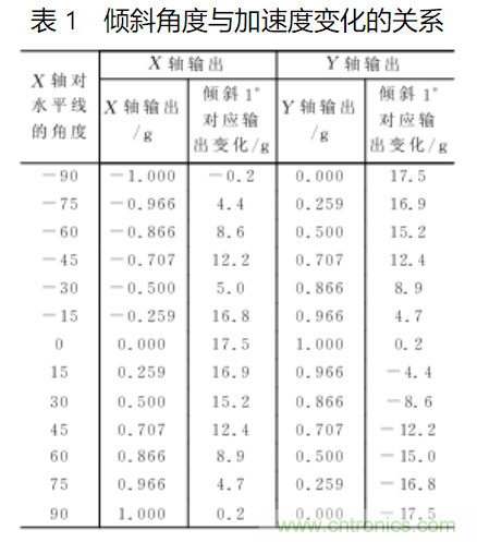 ADXL202双轴加速度传感器的应用电路设计