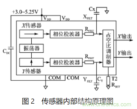 ADXL202双轴<a href=http://senshk.com/products/2/index.html target=_blank class=infotextkey>加速度传感器</a>的应用电路设计