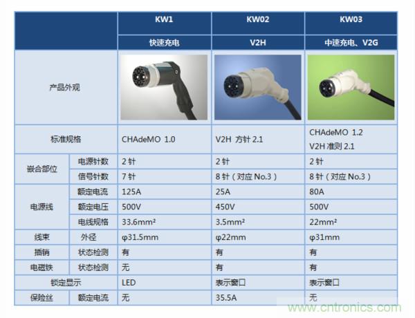 JAE推出电动汽车充电用连接器KW03系列