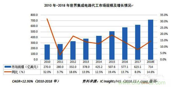 2018集成电路晶圆代工市场将达714亿美元 2018集成电路晶圆代工市场将达714亿美元