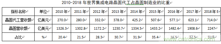 2018集成电路晶圆代工市场将达714亿美元