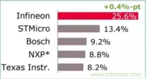 功率半导体对汽车到底有多重要？