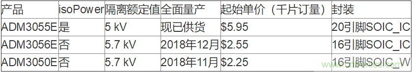 ADI最新安全隔离式CAN FD收发器提供面向未来的12 Mbps网络