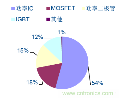 半导体分立器件分类及其厂商一览！
