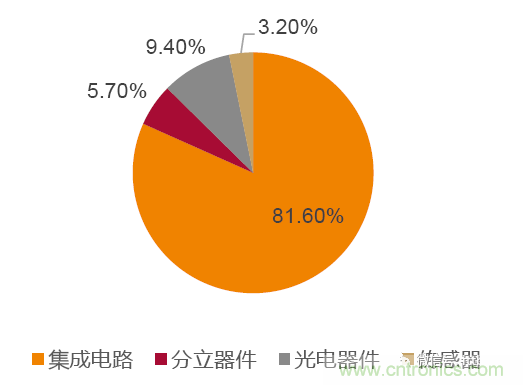 半导体分立器件分类及其厂商一览！