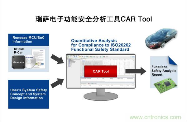 瑞萨电子推出创新的定量分析工具，简化汽车功能安全标准ISO 26262认证 