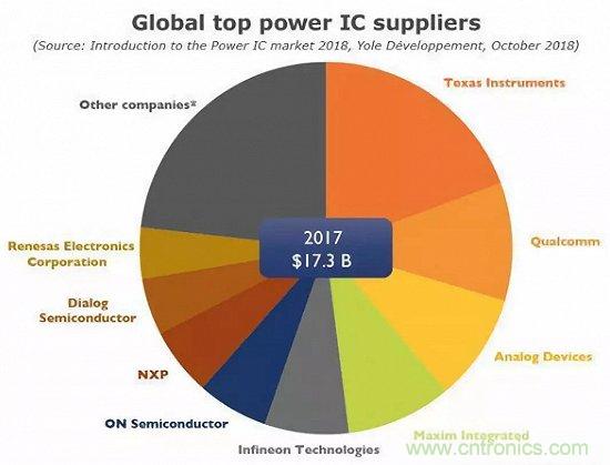 全球电源管理芯片厂商梳理及趋势分析