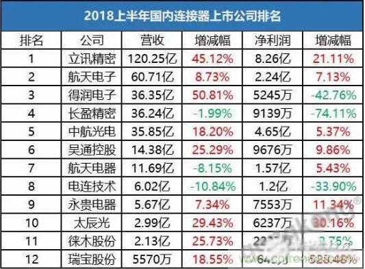 随着中国高端连接器企业的迅速崛起 全球连接器格局将往中国企业倾斜